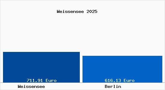Aktueller Bodenrichtwert in Berlin Weissensee