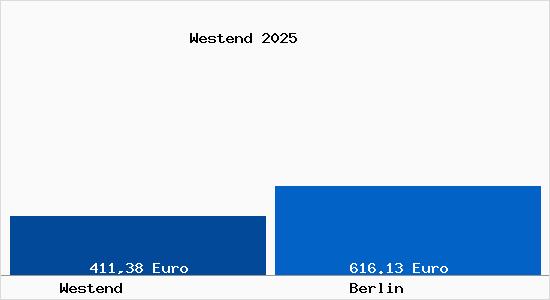 Aktueller Bodenrichtwert in Berlin Westend