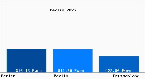 Aktueller Bodenrichtwert in Berlin