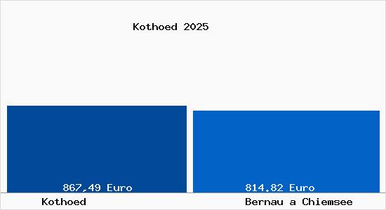 Aktueller Bodenrichtwert in Bernau a Chiemsee Koth&ouml;d