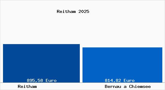 Aktueller Bodenrichtwert in Bernau a Chiemsee Reitham