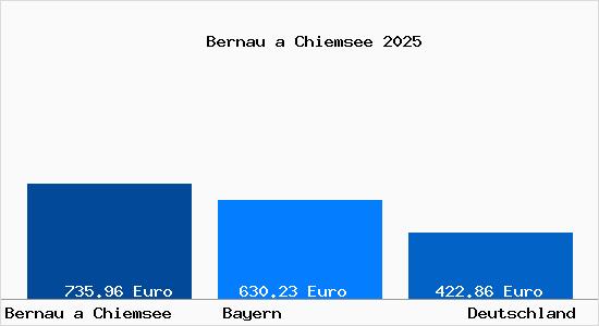 Aktueller Bodenrichtwert in Bernau a Chiemsee