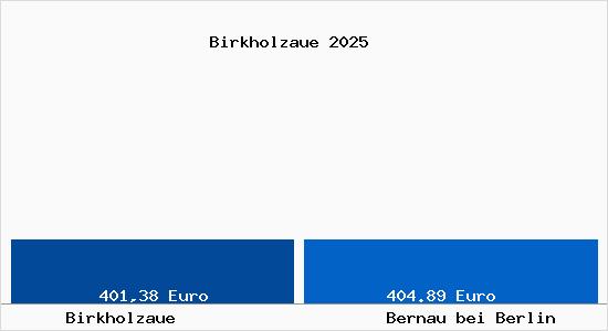 Aktueller Bodenrichtwert in Bernau bei Berlin Birkholzaue