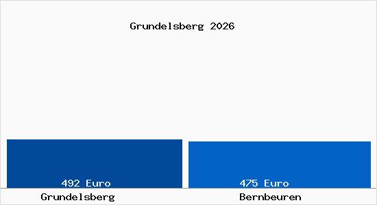 Aktueller Bodenrichtwert in Bernbeuren Grundelsberg