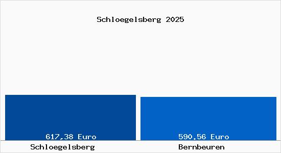 Aktueller Bodenrichtwert in Bernbeuren Schl&ouml;gelsberg