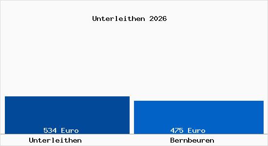 Aktueller Bodenrichtwert in Bernbeuren Unterleithen