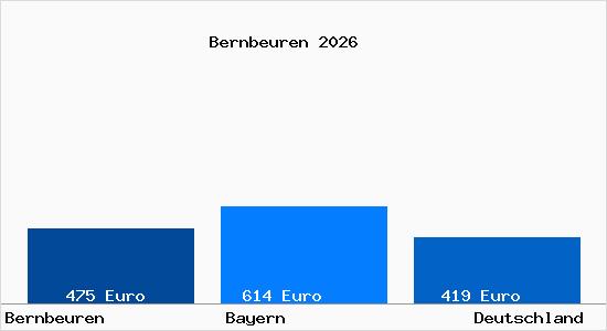 Aktueller Bodenrichtwert in Bernbeuren
