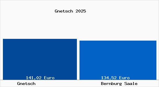 Aktueller Bodenrichtwert in Bernburg Saale Gnetsch