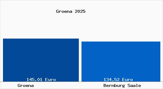 Aktueller Bodenrichtwert in Bernburg Saale Gr&ouml;na