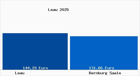 Aktueller Bodenrichtwert in Bernburg Saale Leau