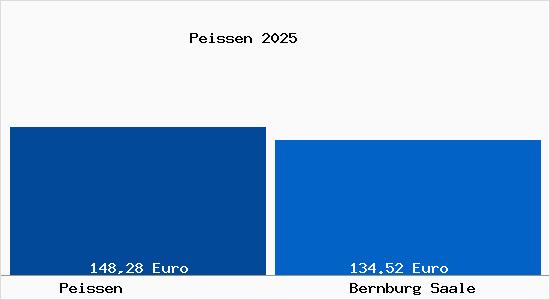 Aktueller Bodenrichtwert in Bernburg Saale Peissen