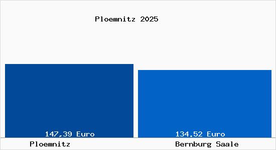 Aktueller Bodenrichtwert in Bernburg Saale Pl&ouml;mnitz