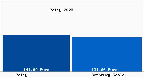 Aktueller Bodenrichtwert in Bernburg Saale Poley