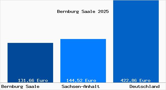 Aktueller Bodenrichtwert in Bernburg Saale