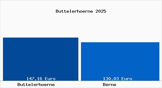 Aktueller Bodenrichtwert in Berne Buttelerh&ouml;rne