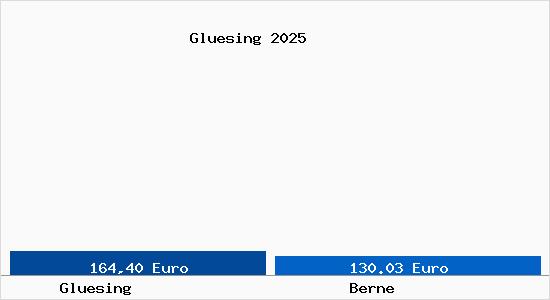 Aktueller Bodenrichtwert in Berne Gl&uuml;sing