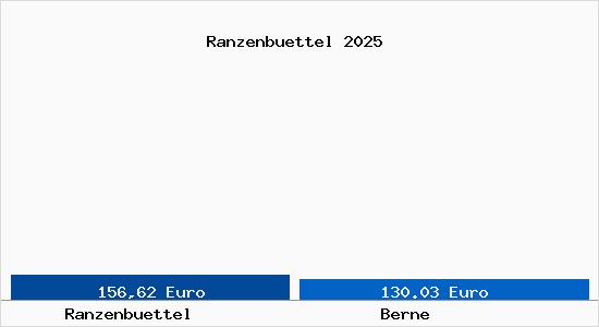 Aktueller Bodenrichtwert in Berne Ranzenb&uuml;ttel