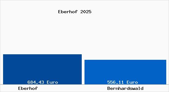 Aktueller Bodenrichtwert in Bernhardswald Eberhof