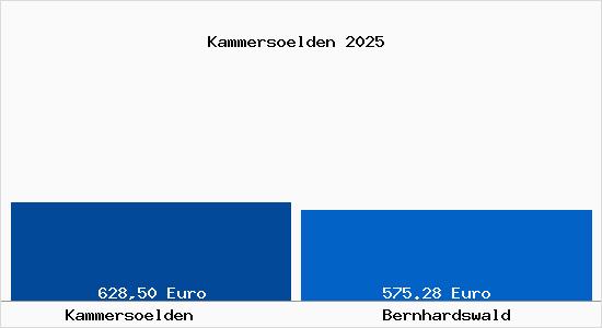Aktueller Bodenrichtwert in Bernhardswald Kammers&ouml;lden