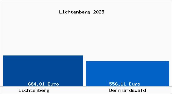 Aktueller Bodenrichtwert in Bernhardswald Lichtenberg