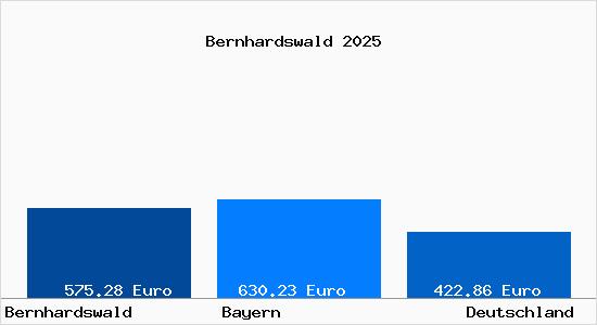 Aktueller Bodenrichtwert in Bernhardswald