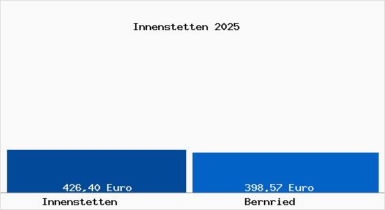 Aktueller Bodenrichtwert in Bernried Innenstetten