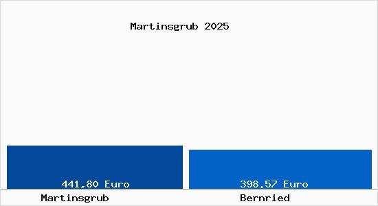Aktueller Bodenrichtwert in Bernried Martinsgrub