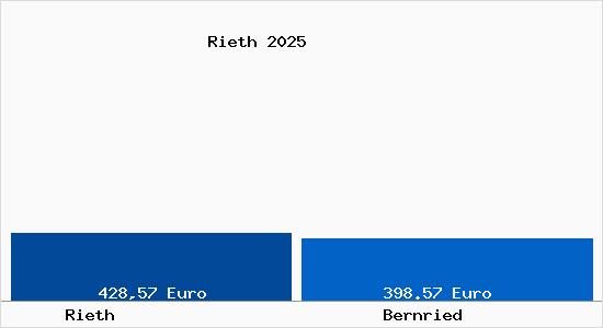 Aktueller Bodenrichtwert in Bernried Rieth