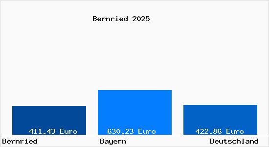 Aktueller Bodenrichtwert in Bernried Niederbayern