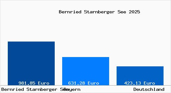 Aktueller Bodenrichtwert in Bernried Starnberger See