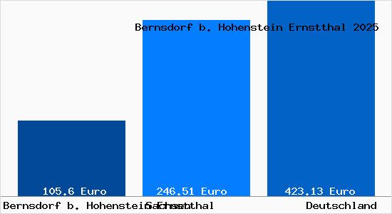 Aktueller Bodenrichtwert in Bernsdorf b. Hohenstein Ernstthal b. Hohenstein-Ernstthal