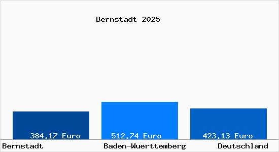 Aktueller Bodenrichtwert in Bernstadt Wuerttemberg