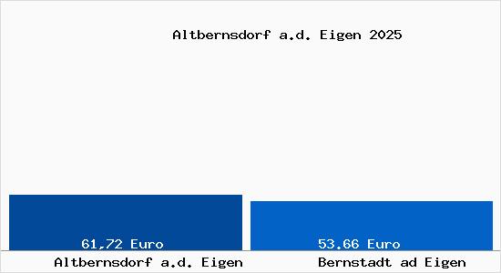 Aktueller Bodenrichtwert in Bernstadt ad Eigen Altbernsdorf a.d. Eigen