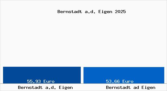 Aktueller Bodenrichtwert in Bernstadt ad Eigen Bernstadt a.d. Eigen