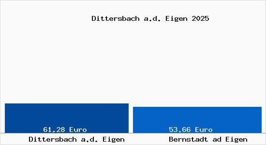 Aktueller Bodenrichtwert in Bernstadt ad Eigen Dittersbach a.d. Eigen