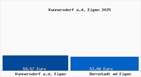 Aktueller Bodenrichtwert in Bernstadt ad Eigen Kunnersdorf a.d. Eigen
