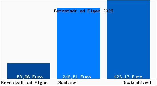 Aktueller Bodenrichtwert in Bernstadt ad Eigen