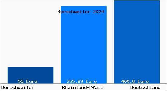 Aktueller Bodenrichtwert in Berschweiler b. Baumholder
