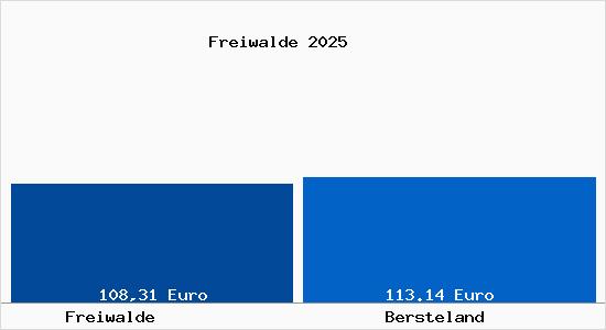 Aktueller Bodenrichtwert in Bersteland Freiwalde