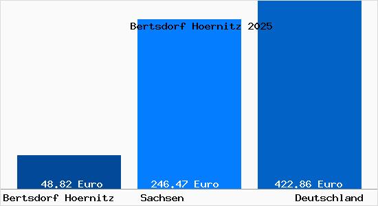 Aktueller Bodenrichtwert in Bertsdorf Hoernitz
