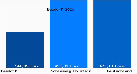Aktueller Bodenrichtwert in Besdorf