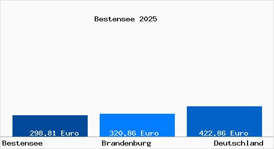 Aktueller Bodenrichtwert in Bestensee