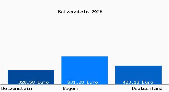 Aktueller Bodenrichtwert in Betzenstein