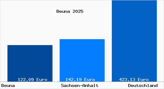 Aktueller Bodenrichtwert in Beuna (Geiseltal)
