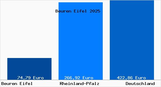 Aktueller Bodenrichtwert in Beuren Eifel