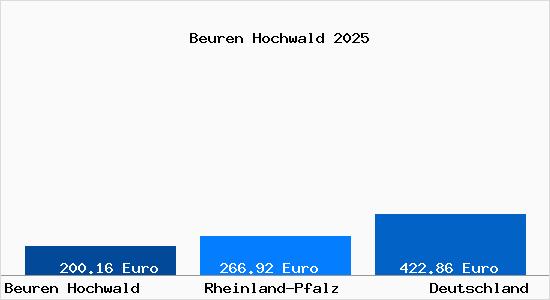 Aktueller Bodenrichtwert in Beuren Hochwald