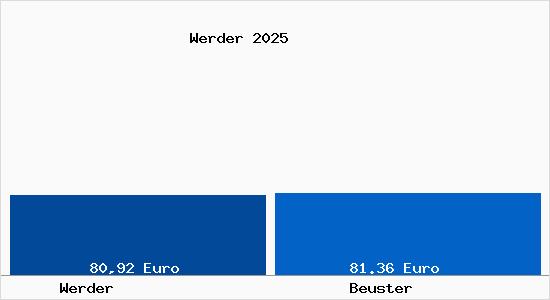 Aktueller Bodenrichtwert in Beuster Werder