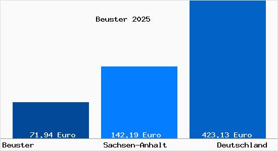 Aktueller Bodenrichtwert in Beuster