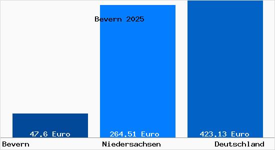 Aktueller Bodenrichtwert in Bevern Kr. Holzminden