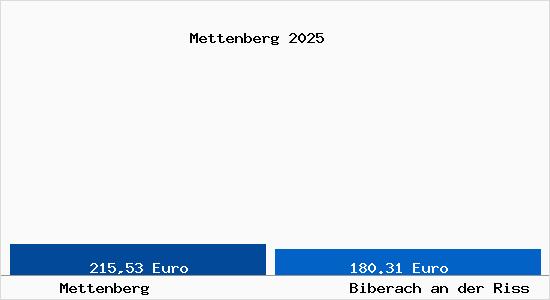 Aktueller Bodenrichtwert in Biberach an der Riß Mettenberg